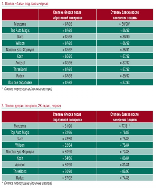 Таблицы №1 и №2