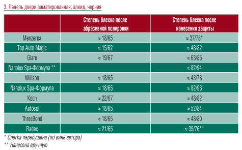 Таблица №3 Таблица №3