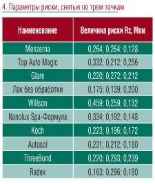 Таблица №4 Таблица №4