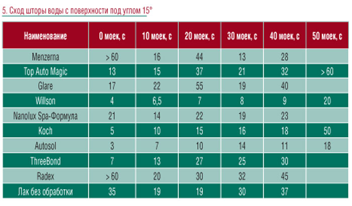Таблица №5 Таблица №5