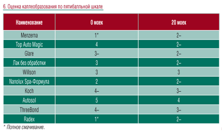 Таблица №6 Таблица №6